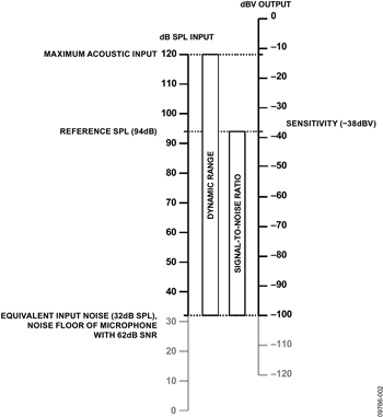 Figure 2. Relationship between dBV SPL input and dBV output for analog microphones